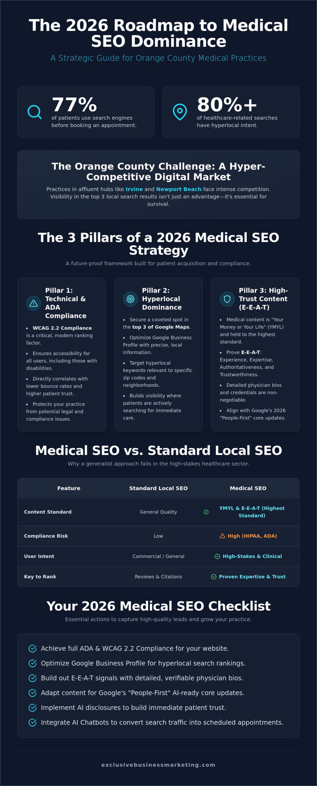 SEO for Medical Practices in Orange County: The 2026 Patient Acquisition Guide