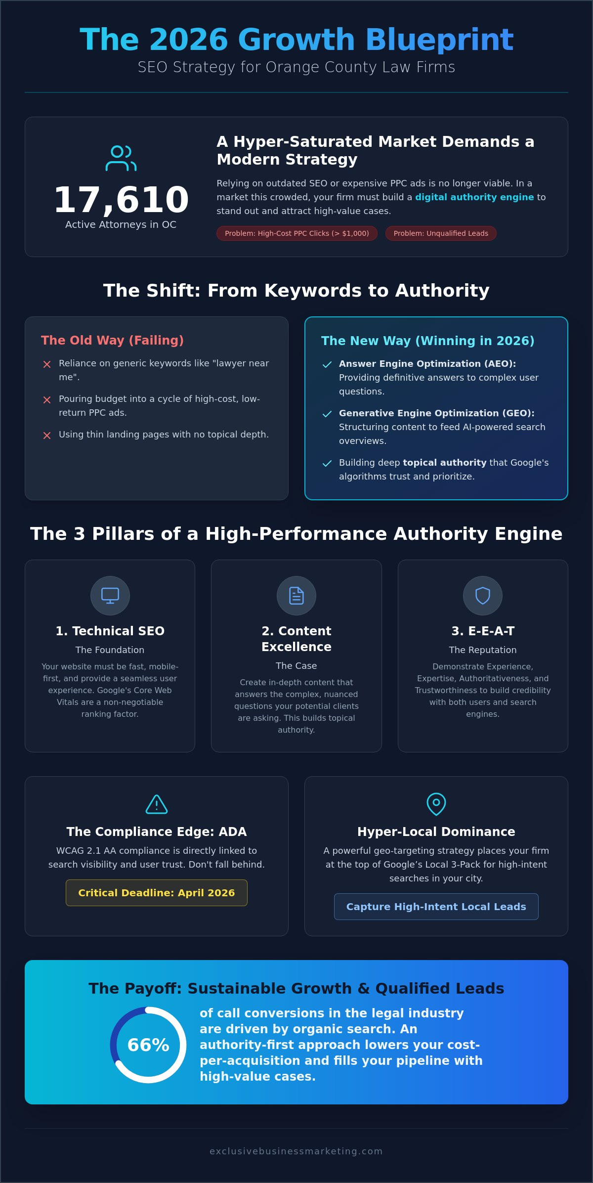 SEO for Law Firms in Orange County: The 2026 Growth Blueprint