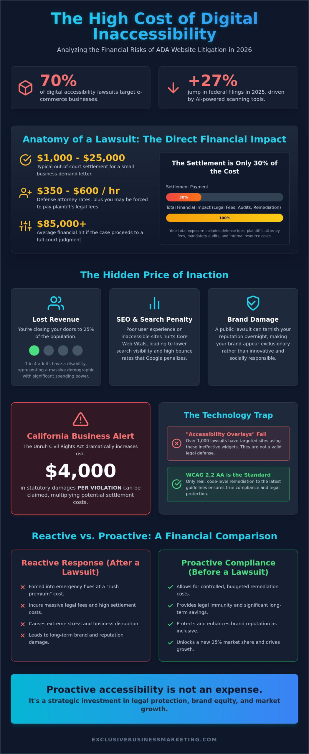 The Real Cost of a Website Accessibility Lawsuit in 2026: A Financial Breakdown