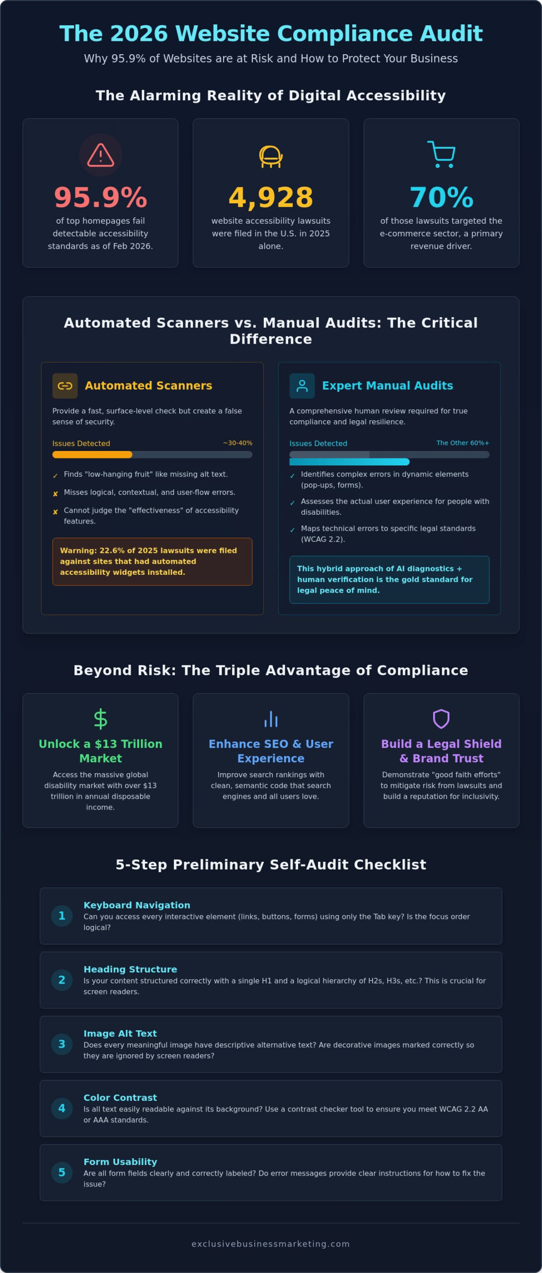 Website Compliance Audit: A 2026 Guide to ADA & WCAG Standards