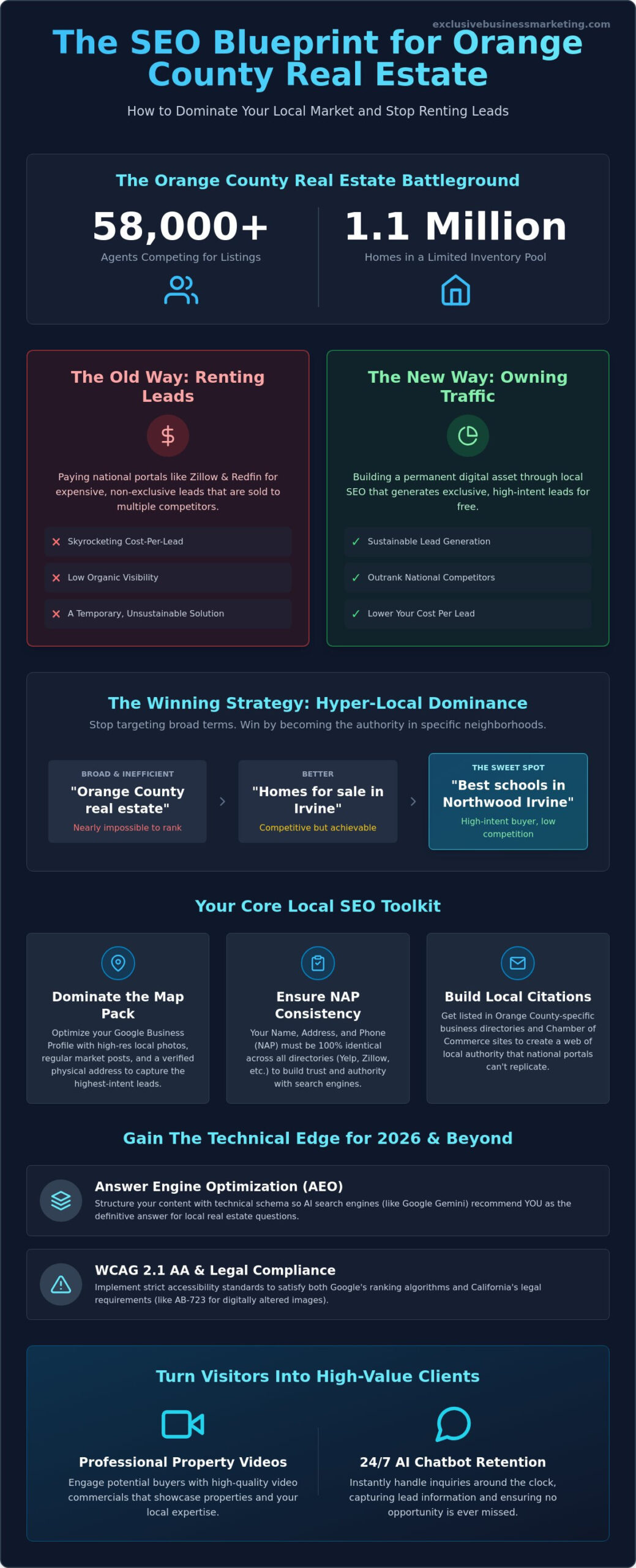 SEO for Real Estate Agents in Orange County: The 2026 Guide to Local Dominance