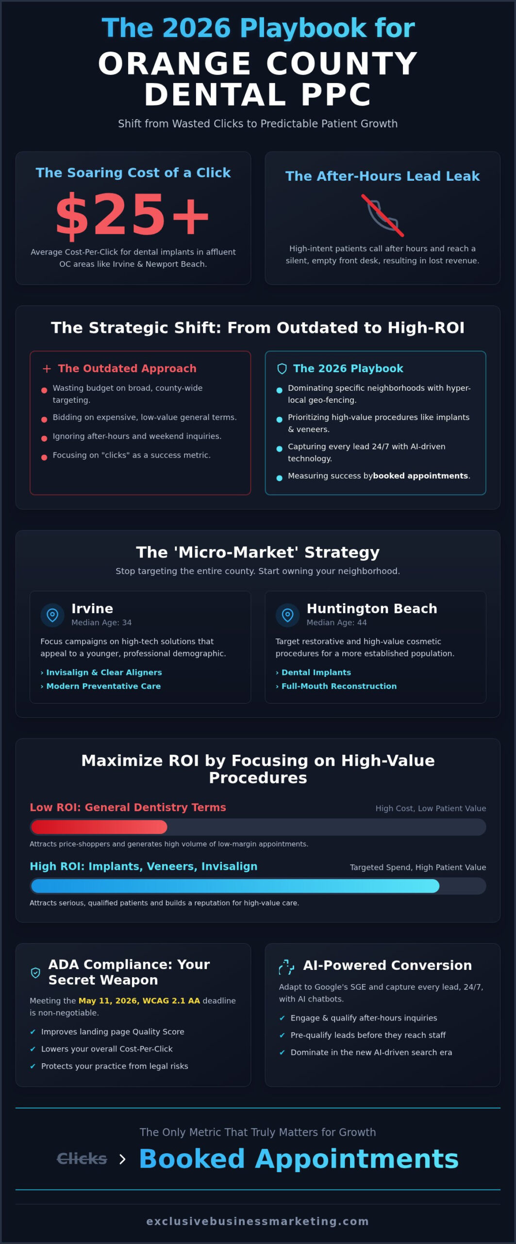 PPC for Dentists in Orange County: The 2026 High-Conversion Strategy