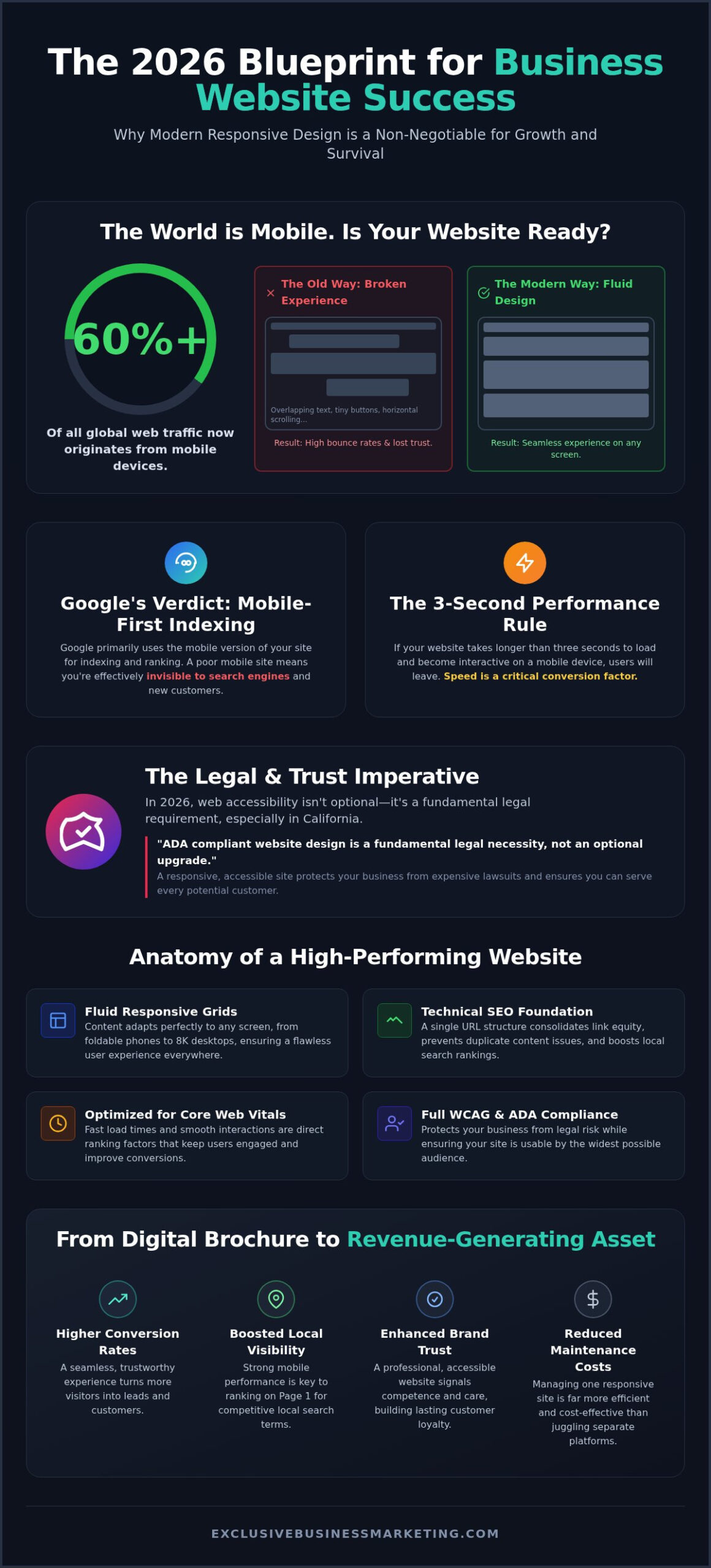 Responsive Web Design Orange County: The 2026 Guide to High-Converting Sites