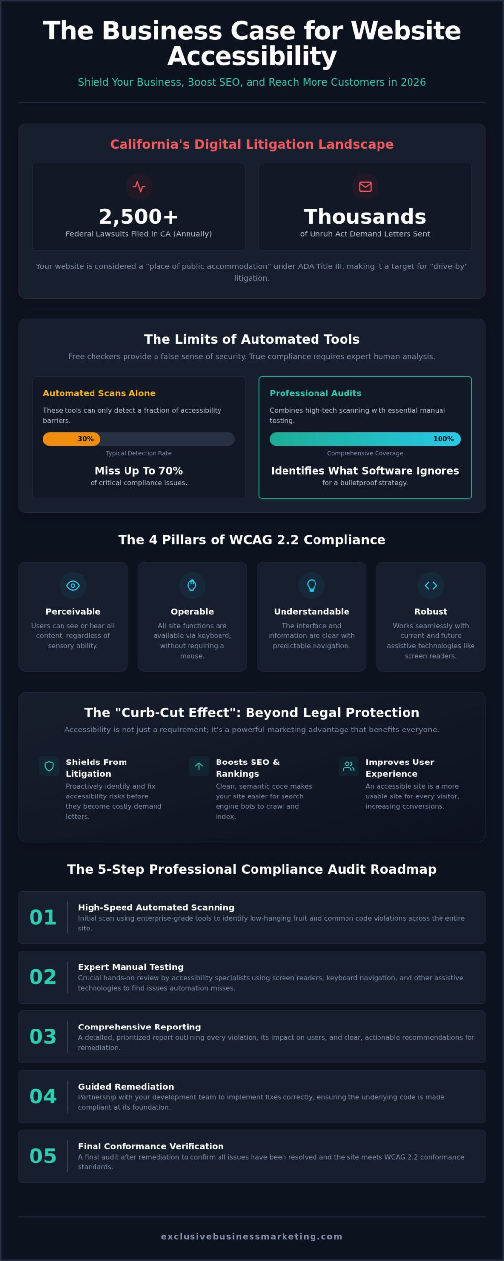Website Compliance Audit Services Orange County: The 2026 Strategic Guide