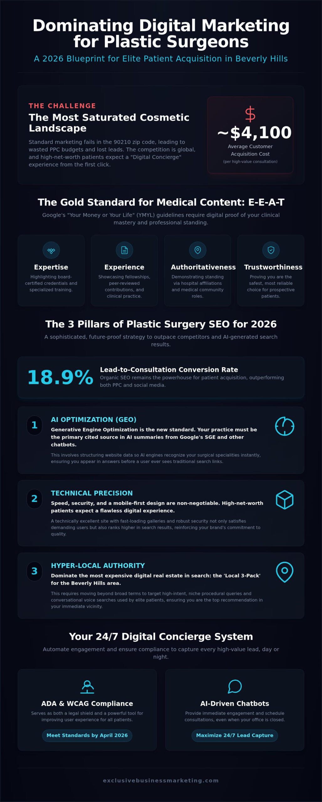 Digital Marketing for Beverly Hills Plastic Surgeons