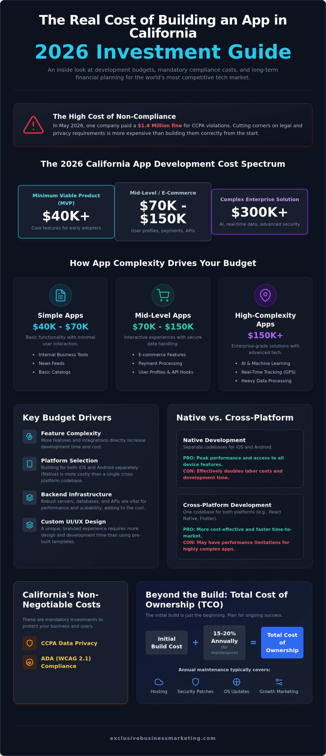 Mobile App Development Cost in California: 2026 Guide