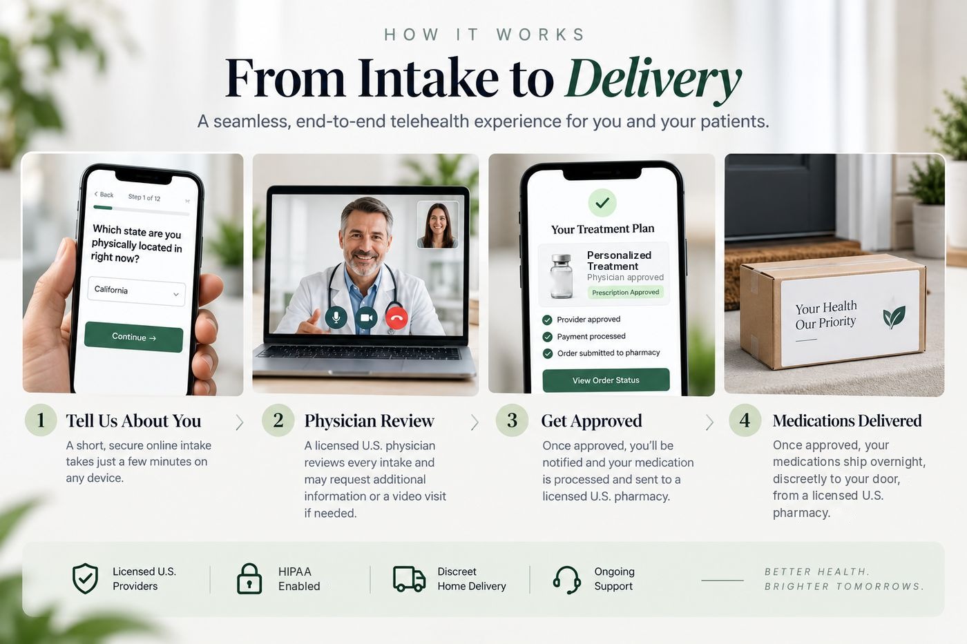 Four-step patient path: online intake, physician review, approval and home delivery